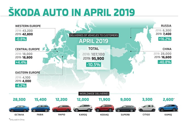 SKODA liefert im April 95.900 Fahrzeuge aus