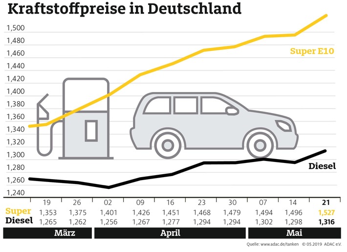 Spritpreise erreichen Jahreshöchststand Seit elf Wochen steigt der Benzinpreis