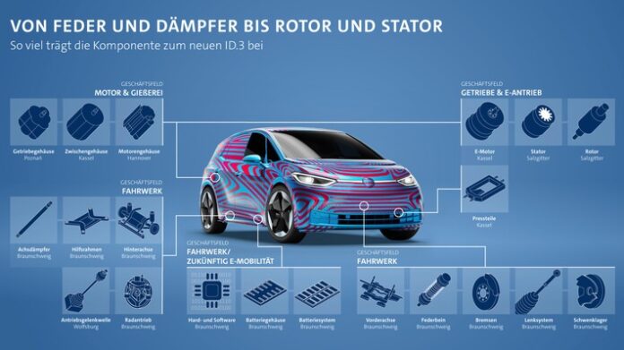 Volkswagen Group Components liefert zahlreiche Komponenten und Bauteile