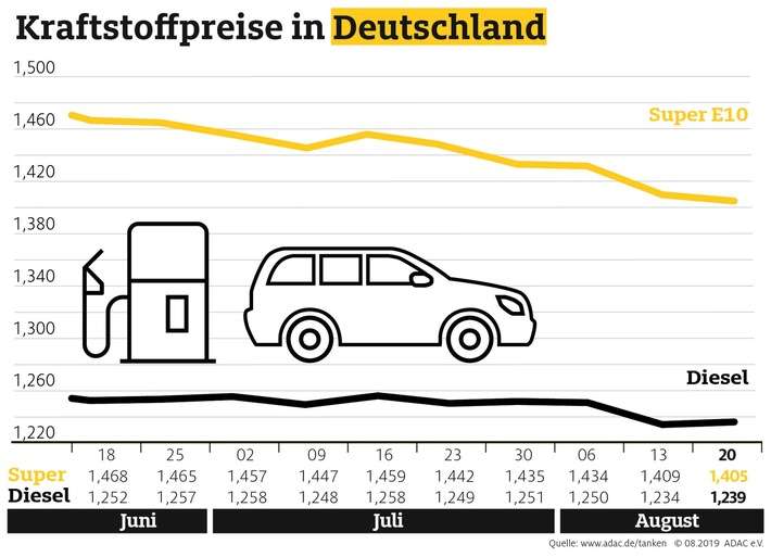 Diesel teurer, Benzin erneut billiger Abwärtstrend der Spritpreise währt nur kurz