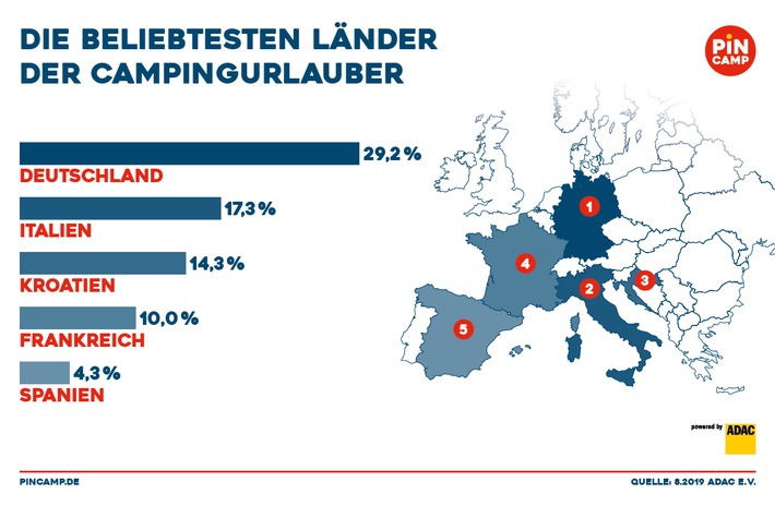 Zu Hause ist es am schönsten: Die beliebtesten Routen von Campingurlaubern im Sommer 2019 ADAC Routenauswertung: Wohnmobile fahren nach Deutschland, Gespanne eher nach Italien