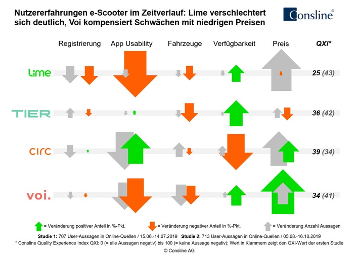 Nutzererfahrungen mit e-Scooter Sharing: Lime verschlechtert sich deutlich, Voi kompensiert Schwächen mit niedrigen Preisen