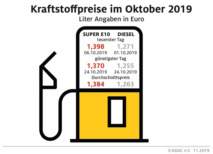 Benzin im Oktober billiger, Diesel teurer Preisdifferenz zwischen Benzin und Diesel so gering wie zuletzt im März