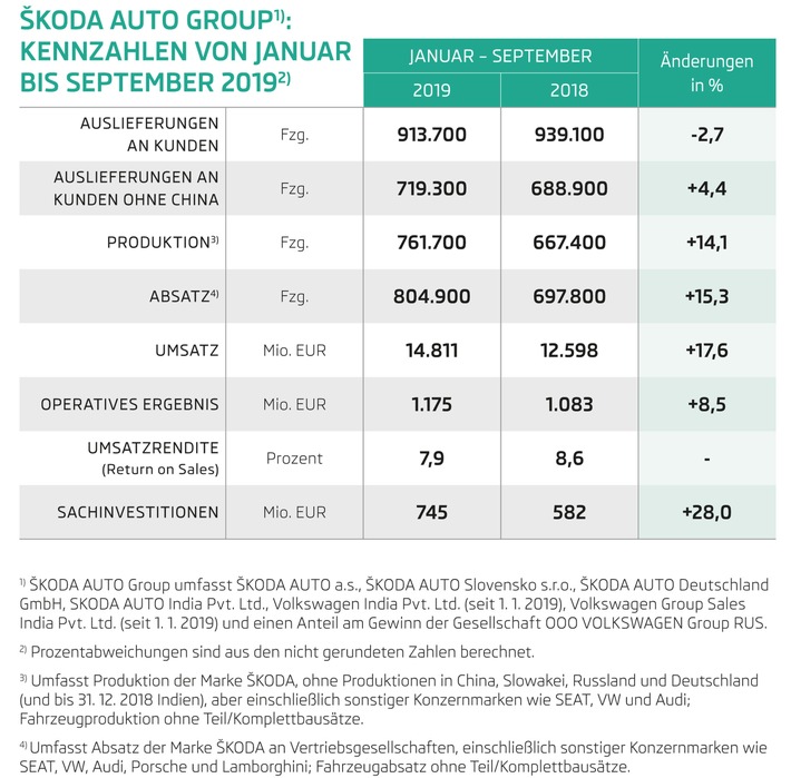 SKODA AUTO steigert in den ersten neun Monaten 2019 Umsatz und Operatives Ergebnis