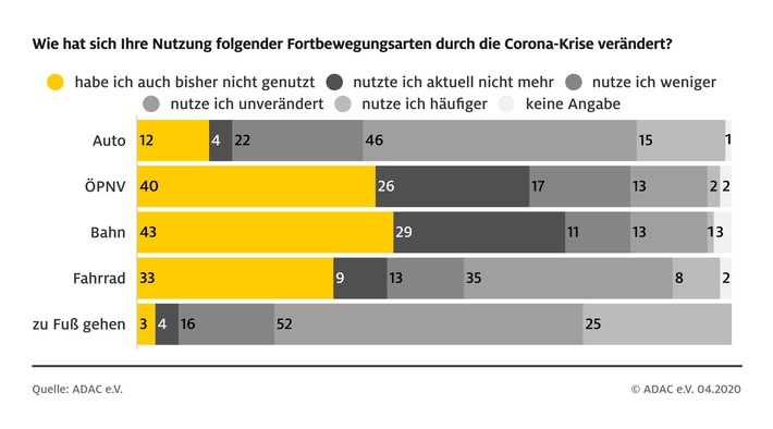 So verändert Corona das Mobilitätsverhalten/ ADAC Umfrage