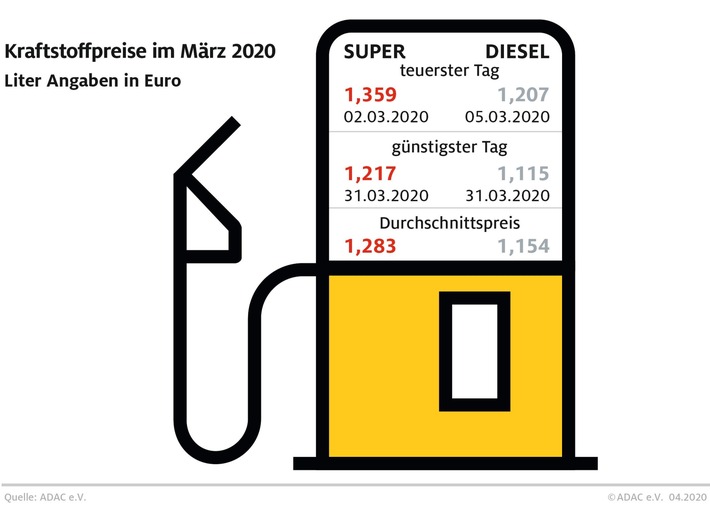 Kraftstoffpreise sinken weiter / Benzin im März so günstig wie zuletzt im August 2016