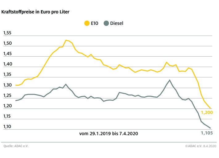 Spritpreise erreichen neues Jahrestief / Tanken seit Jahresbeginn um 23 Cent pro Liter billiger