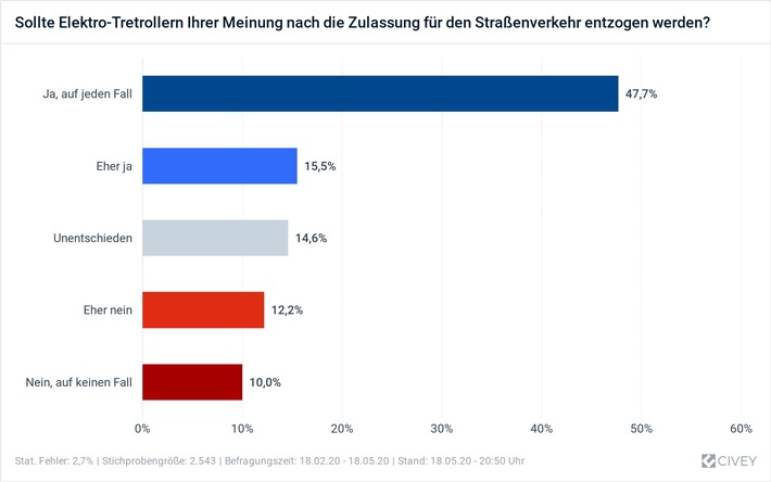 Ein Jahr E-Scooter in Deutschland: Akzeptanz sehr gering / TÜV Rheinland: Gesetzliche Helmpflicht findet große Zustimmung / Meinungsforschungsinstitut Civey nimmt E-Scooter unter die Lupe