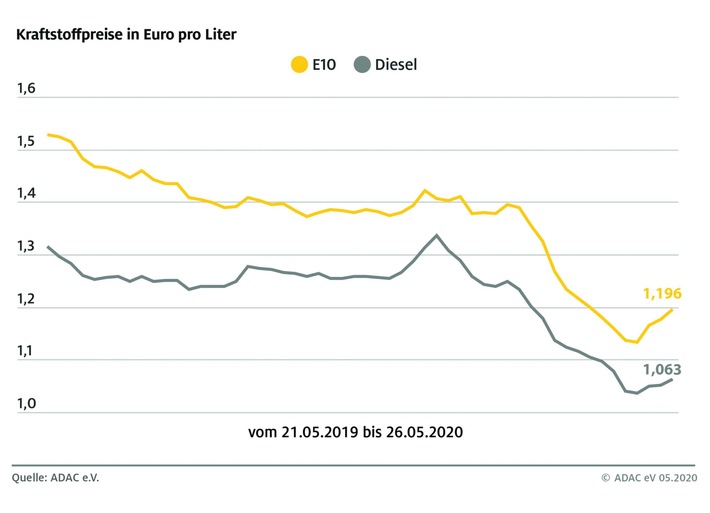 Die Spritpreise ziehen erneut an / Tanken dennoch deutlich billiger als vor der Coronakrise