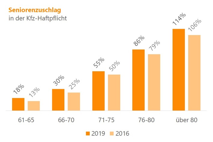 Alterszuschlag in der Kfz-Versicherung steigt – Entlastung für unfallfreie Fahrer