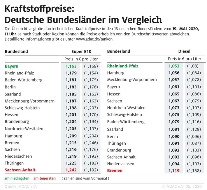 Benzin in Bayern am günstigsten