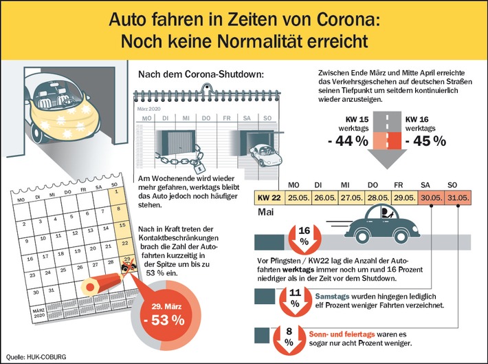 Nach dem Corona-Shutdown: Am Wochenende wird wieder mehr Auto gefahren