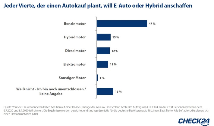 Autokauf: Interesse an Elektromobilität steigt – Benziner weiterhin am gefragtesten