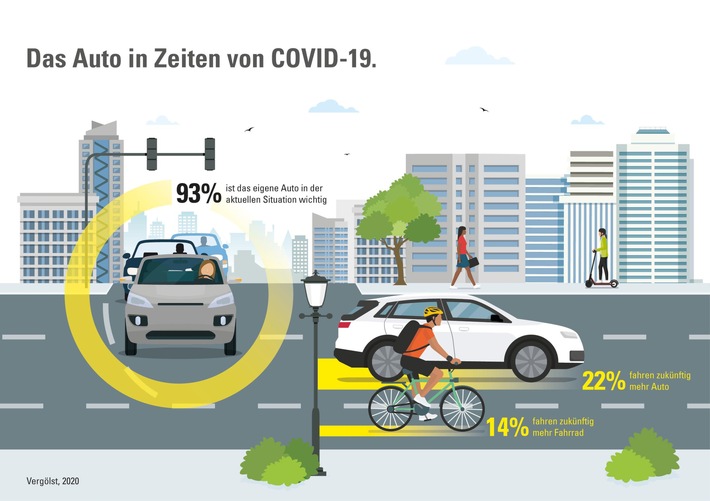 In Corona-Zeiten immer wichtiger: 93 Prozent der Pkw-Besitzer möchten nicht auf ihr Auto verzichten