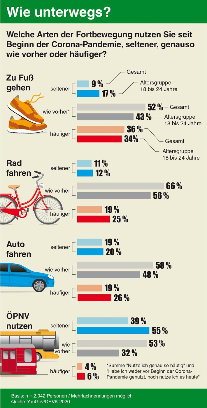 Mobilität in Corona-Zeiten: Fahrrad fahren und zu Fuß gehen im Trend