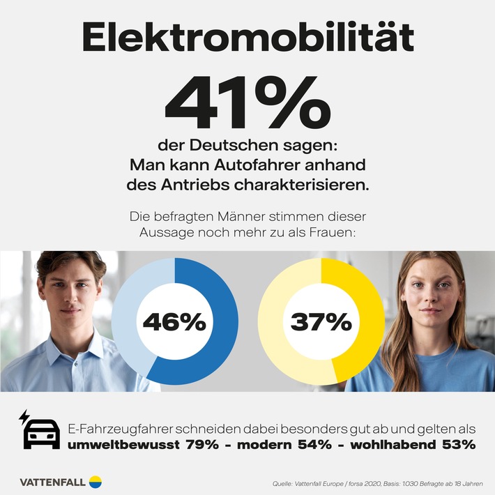 E-Mobilität im Fokus – forsa-Studie: Darum sind Fahrer von Elektroautos so beliebt