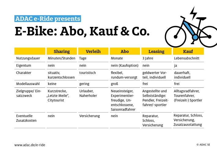 Abo, Kauf & Co: Viele Wege führen aufs E-Bike. Welcher eignet sich für wen? / ADAC e-Ride bietet flexible Abos von Greenstorm / E-Bikes aller Kategorien verfügbar / Preisvorteil für ADAC Mitglieder