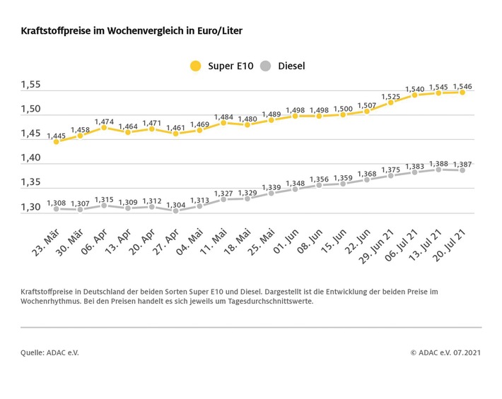 Ölpreis sackt ab, Benzin und Diesel stagnieren / Brent-Öl um sechs US-Dollar billiger / ADAC: Mineralölkonzerne müssen Preisrückgang an Verbraucher weitergeben