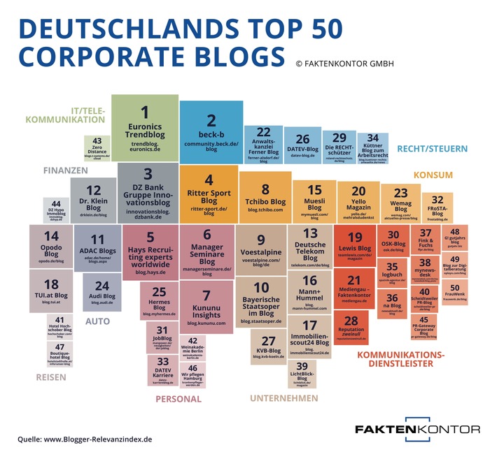 Content ist King in der Top-50 der Corporate Blogs Deutschlands Blogger-Relevanzindex identifiziert die erfolgreichsten Unternehmensblogs