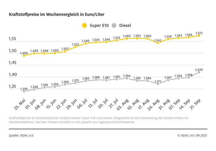 Spritpreise weiter auf Höhenflug / Diesel im Schnitt über 2 Cent teurer als in der Vorwoche