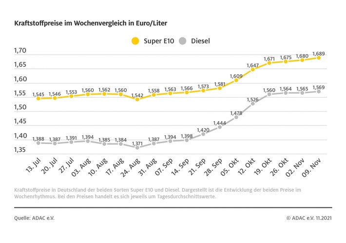 Preise für Benzin und Diesel steigen weiter Stärkerer Anstieg beim Benzin Differenz zwischen den Kraftstoffen vergrößert sich