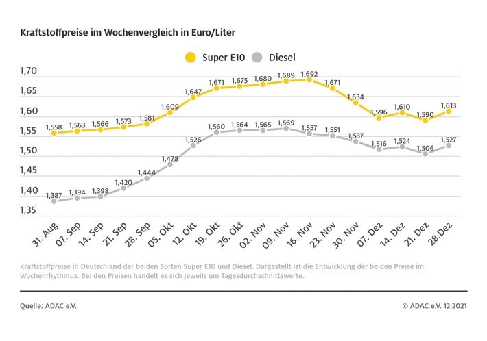 Zum Jahreswechsel wird Tanken deutlich teurer Rohölpreis steigt: Benzinpreis klettert um 2,3 Cent, Diesel um 2,1 Cent