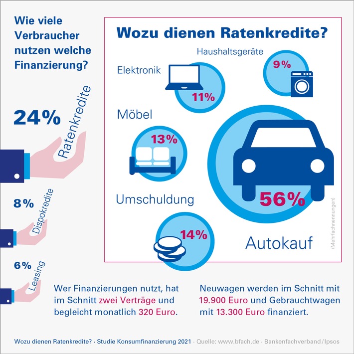 Marktstudie zur Konsumfinanzierung 2021: Jeder Fünfte achtet auf Nachhaltigkeit bei Finanzdienstleistungen