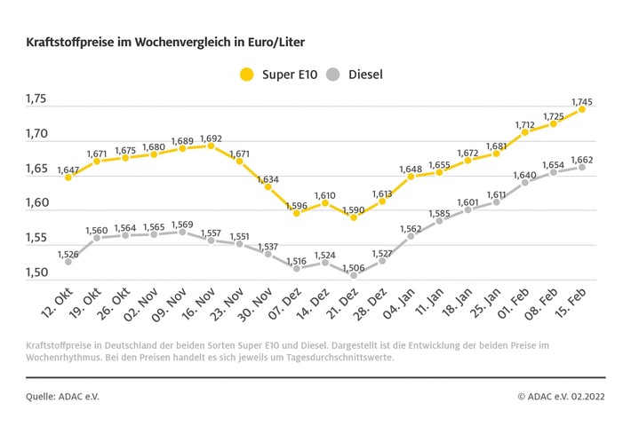 Neue Rekorde bei den Spritpreisen Preis für Brent-Rohöl weiter gestiegen