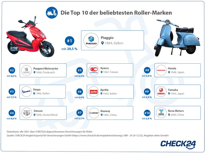 Piaggio, Peugeot und Vespa sind die beliebtesten Roller-Marken