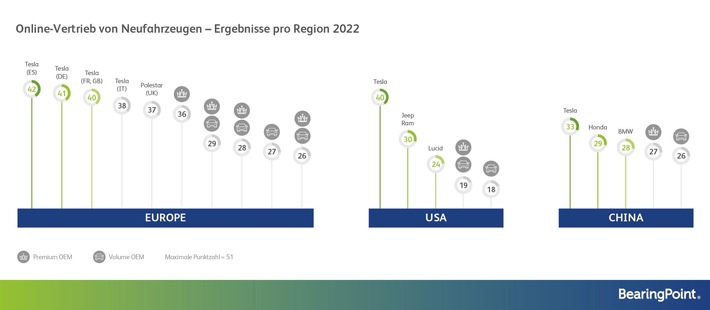 BearingPoint-Studie: Tesla bleibt beim Online-Autoverkauf führend – werden die deutschen Hersteller weiter abgehängt?