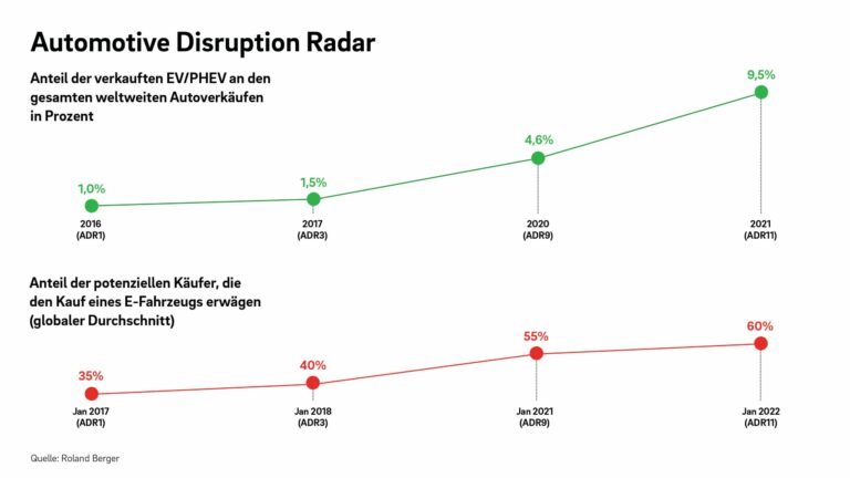 Automotive Disruption Radar: 60 Prozent der Autokäufer ziehen E-Fahrzeug in Betracht