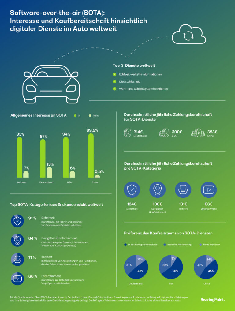 Software-over-the-air (SOTA): Automobilhersteller für neue Geschäftsmodelle noch nicht bereit