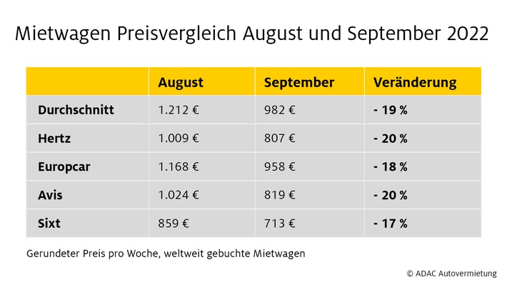 ADAC Autovermietung: Mietwagenpreise für Ferienregionen sinken im September