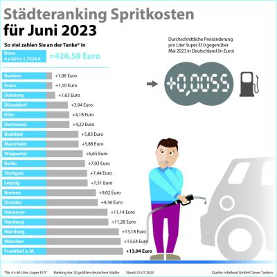 Kraftstoffpreise in Deutschland 2023