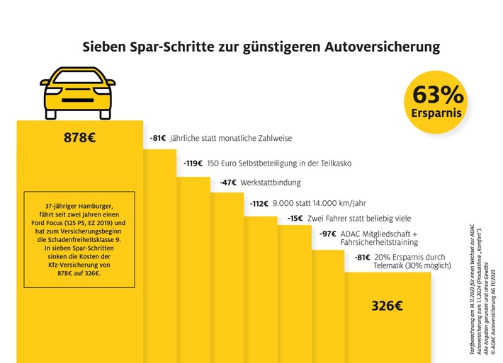 ADAC-Power-Boost: Kfz-Versicherung optimieren und kräftig Geld sparen!