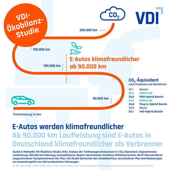 VDI-Ökobilanzstudie erklärt – Warum die Grüne Batterie die Norm für E-Mobilität setzt!