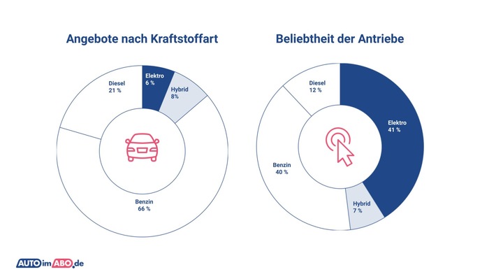 Elektromobilität live: Die meistgesuchten Auto-Abo-Trends