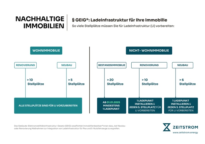 E-Mobilität für Immobilienbesitzer: FAQ und Grafik für die optimale Ladestationenanzahl