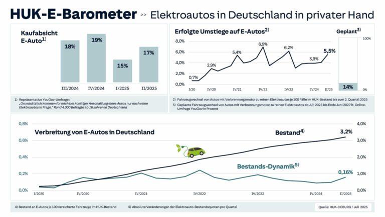 Die demografische Entwicklung und ihre Rolle in der E-Mobilität: Ein Blick auf die Ergebnisse des HUK-E-Barometers 2025
