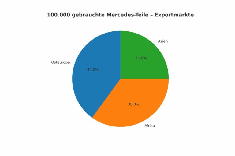 Die zehn gebräuchlichsten Mercedes-Modelle für den Export von Ersatzteilen: Chancen und Herausforderungen