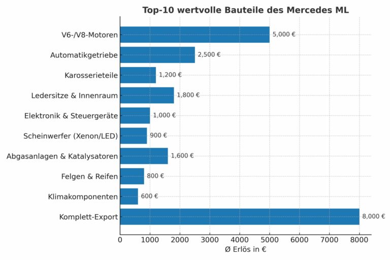 Der Mercedes ML als Strahler unter SUVs bei der Verwertung: Hohe Nachfrage und Restwerte bei internationalen Märkten für Recyclingteile