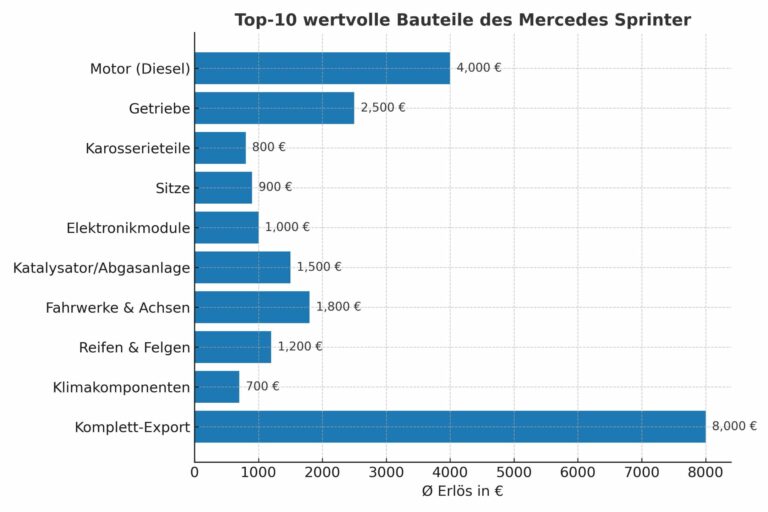 Vorteile des Mercedes Sprinter in der Autoverwertung: Warum dieses Fahrzeug auch nach dem Lebensende eine wertvolle Kapitalanlage ist