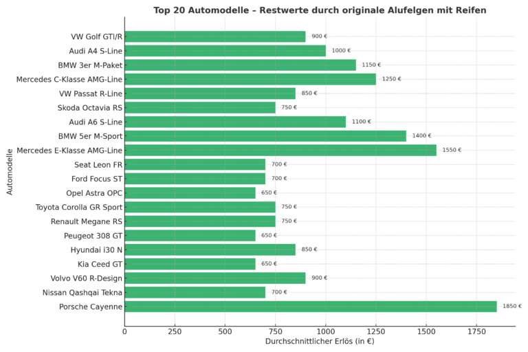 Die besten Geldgeber auf dem Automarkt: Top 20 Modelle mit den wertvollsten Original-Alufelgen zur Steigerung Ihrer Gewinnchancen
