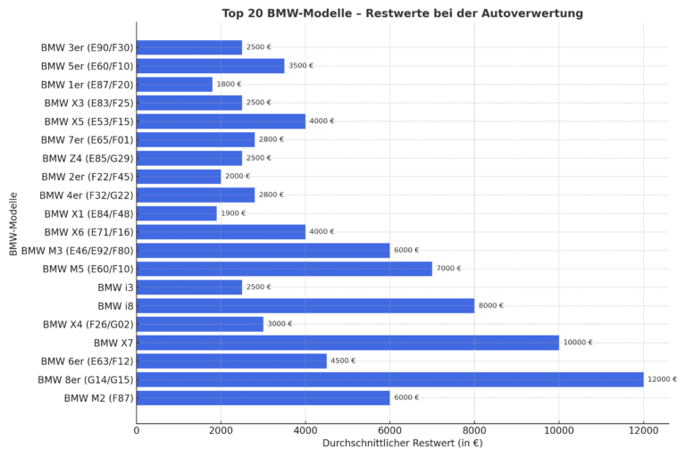 BMW und die Autoverwertung: Die 20 Modelle, die sich durch hohe Restwerte und attraktive Nachfrage auszeichnen