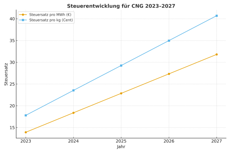 Steuervorteile für Erdgas bei steigenden Abgaben: Prognosen und Tipps für Autofahrer bis 2026