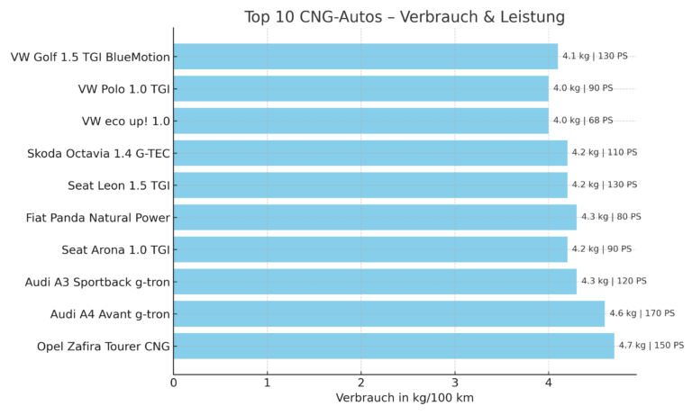 CNG-Fahrzeuge im Vergleich: Die 10 besten Erdgasautos für umweltfreundliche Fahrweise und reduzierte Emissionen